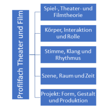 Profilfach Theater und Film